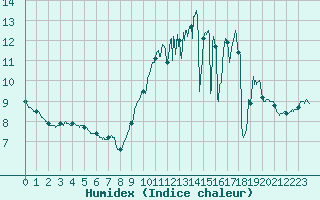 Courbe de l'humidex pour Palaminy (31)