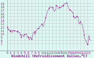 Courbe du refroidissement olien pour Belley (01)