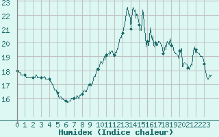 Courbe de l'humidex pour Leucate (11)