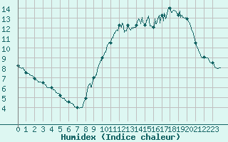 Courbe de l'humidex pour Le Perrier (85)