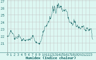 Courbe de l'humidex pour Ste (34)