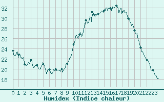 Courbe de l'humidex pour Creil (60)