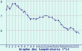 Courbe de tempratures pour Mont-Aigoual (30)