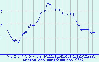 Courbe de tempratures pour Le Mans (72)