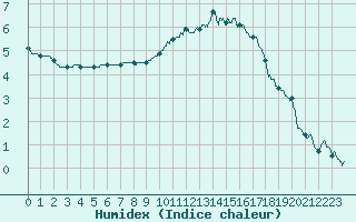 Courbe de l'humidex pour Mcon (71)