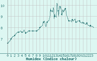 Courbe de l'humidex pour Saint-Dizier (52)