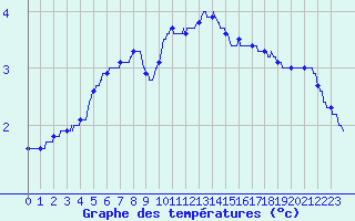 Courbe de tempratures pour Nancy - Ochey (54)
