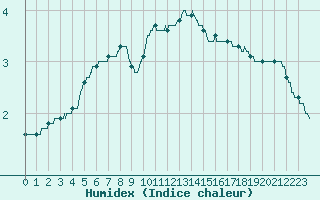 Courbe de l'humidex pour Nancy - Ochey (54)