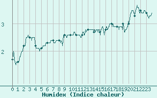 Courbe de l'humidex pour Mont-Aigoual (30)