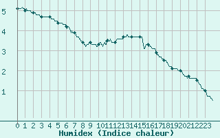 Courbe de l'humidex pour Mont-Saint-Vincent (71)