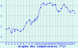 Courbe de tempratures pour Rancennes (08)