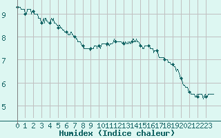 Courbe de l'humidex pour Reims-Prunay (51)