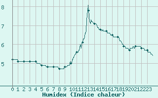 Courbe de l'humidex pour Metz (57)