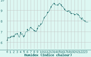 Courbe de l'humidex pour Cambrai / Epinoy (62)