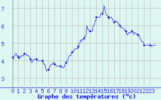 Courbe de tempratures pour Mathaux-tape (10)
