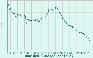 Courbe de l'humidex pour Cap Gris-Nez (62)