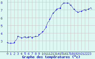 Courbe de tempratures pour Le Bourget (93)