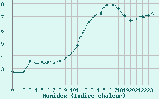 Courbe de l'humidex pour Le Bourget (93)