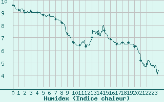 Courbe de l'humidex pour Villacoublay (78)