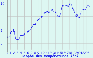 Courbe de tempratures pour Cambrai / Epinoy (62)
