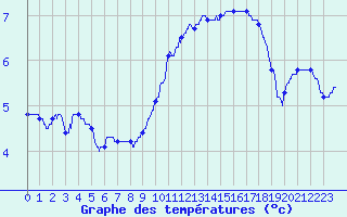 Courbe de tempratures pour Dijon / Longvic (21)