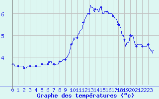 Courbe de tempratures pour Avord (18)
