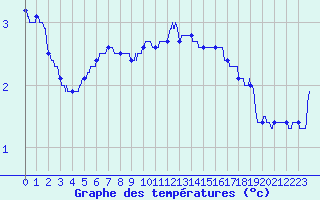 Courbe de tempratures pour Nancy - Essey (54)