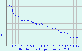 Courbe de tempratures pour La Selve (02)