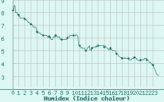 Courbe de l'humidex pour Clermont-Ferrand (63)