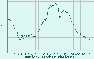 Courbe de l'humidex pour Saint-Quentin (02)