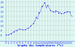 Courbe de tempratures pour Leucate (11)