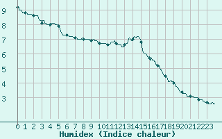 Courbe de l'humidex pour Le Touquet (62)