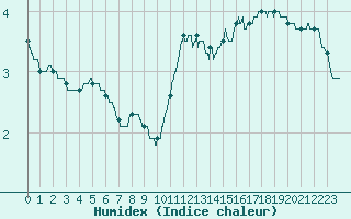 Courbe de l'humidex pour Pointe de Socoa (64)