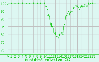 Courbe de l'humidit relative pour Bergerac (24)