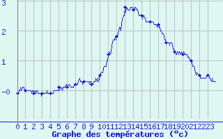 Courbe de tempratures pour Epinal (88)