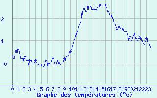 Courbe de tempratures pour Grenoble/agglo Le Versoud (38)