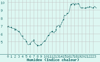 Courbe de l'humidex pour Roville-aux-Chnes (88)