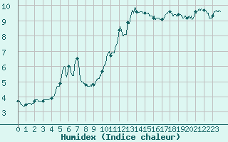 Courbe de l'humidex pour Saint-Brieuc (22)