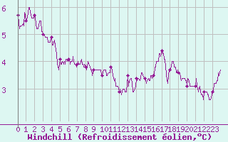 Courbe du refroidissement olien pour Saint-Quentin (02)