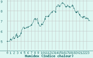 Courbe de l'humidex pour Cap Gris-Nez (62)
