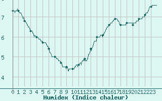 Courbe de l'humidex pour Angers-Marc (49)