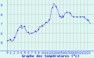 Courbe de tempratures pour Metz (57)