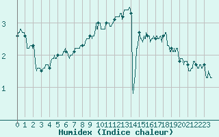 Courbe de l'humidex pour Mont-Aigoual (30)