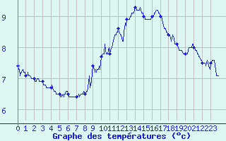 Courbe de tempratures pour Aubenas - Lanas (07)