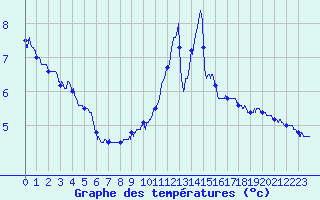 Courbe de tempratures pour Bagnres-de-Luchon (31)