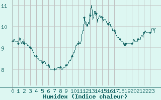 Courbe de l'humidex pour Rennes (35)