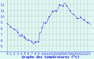 Courbe de tempratures pour Belfort-Dorans (90)