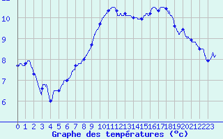 Courbe de tempratures pour Landivisiau (29)