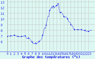 Courbe de tempratures pour Solenzara - Base arienne (2B)
