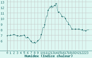 Courbe de l'humidex pour Solenzara - Base arienne (2B)